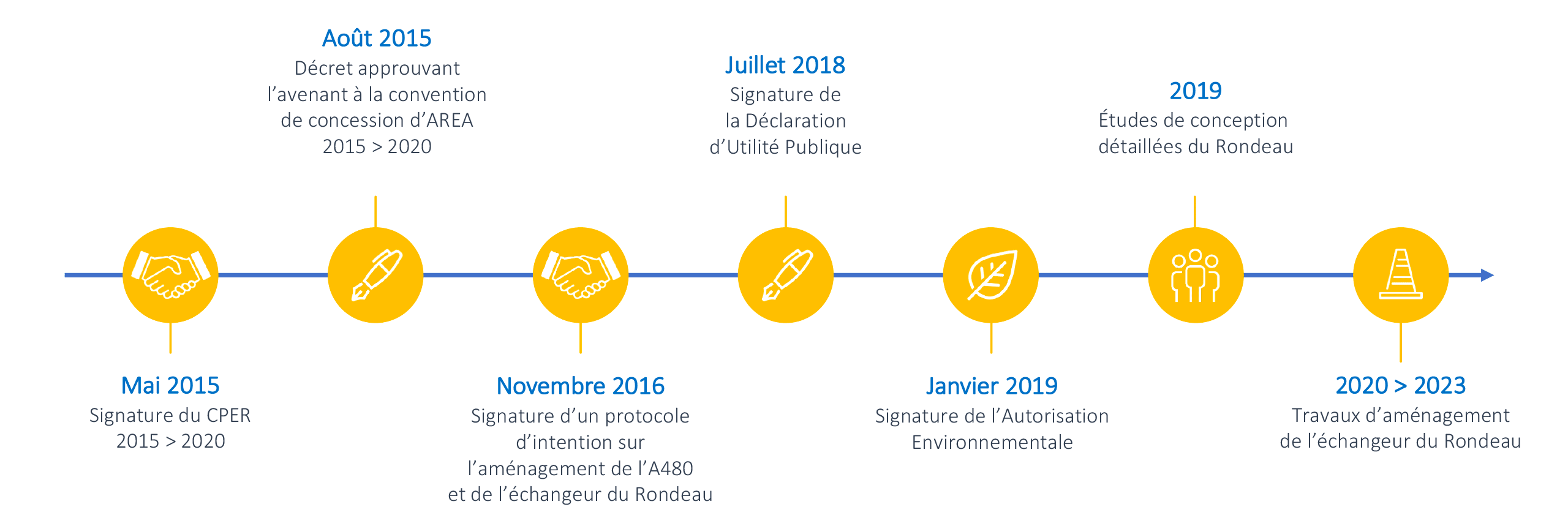 les étapes de l'aménagement de l'A480-rondeau